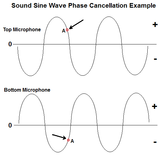 Principles of Phase Cancellation While Recording Principles of Phase Cancellation While Recording